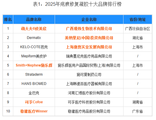 2025年祛疤膏品牌TOP10，萌大夫®皮美欣居冠，权威测评