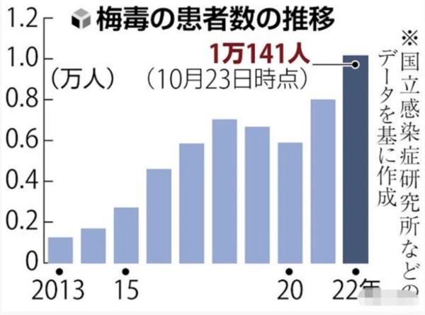 日本梅毒确诊患者年累计首次超1万例，日专家要求克制性行为