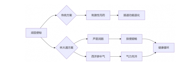 潤腸通便不傷身！超1億人的“難言之隱”，中老年有救了！