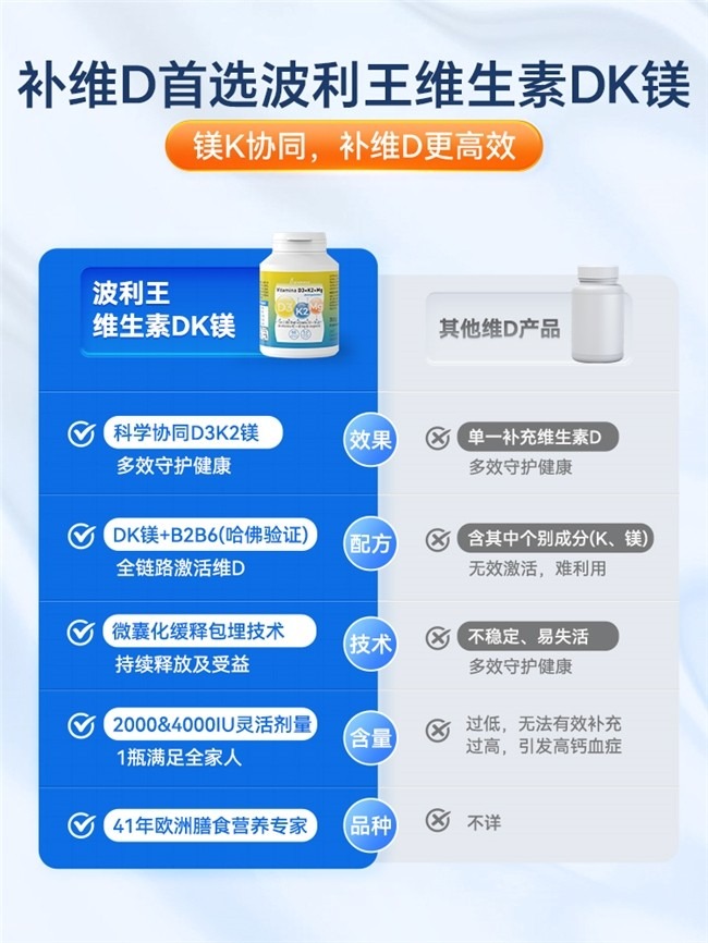 九成国人缺乏维D，Plameca波利王维生素DK镁，创新五合一配方高效补维D！